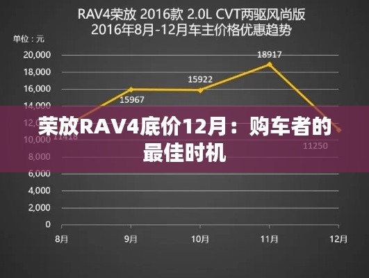 荣放RAV4底价12月:购车者的最佳时机