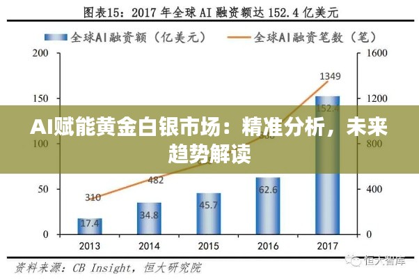 AI赋能黄金白银市场:精准分析,未来趋势解读