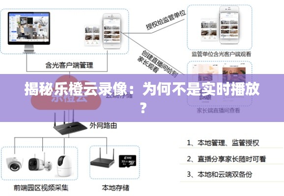 揭秘乐橙云录像:为何不是实时播放?