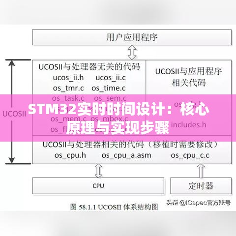STM32实时时间设计:核心原理与实现步骤