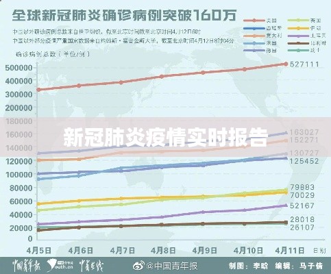 新冠肺炎疫情实时报告
