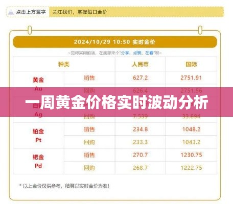 一周黄金价格实时波动分析