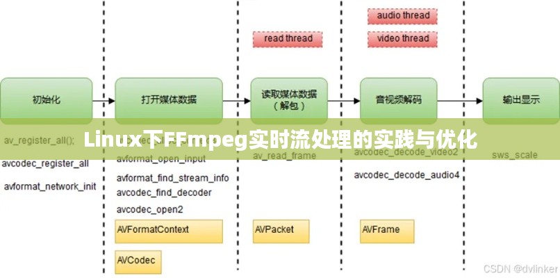 Linux下FFmpeg实时流处理的实践与优化