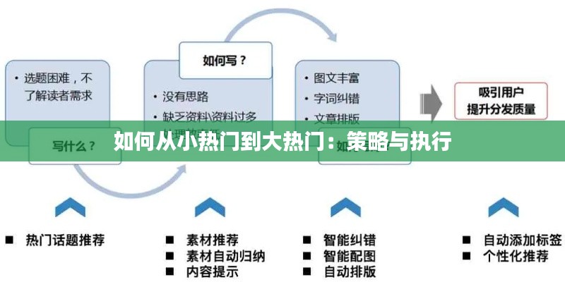 如何从小热门到大热门:策略与执行