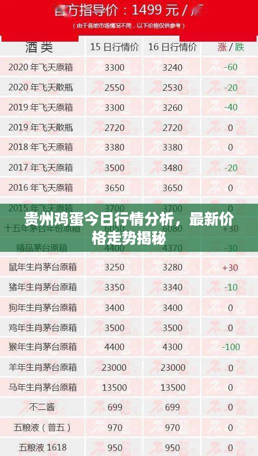 贵州鸡蛋今日行情分析,最新价格走势揭秘