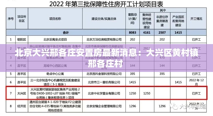 北京大兴邢各庄安置房最新消息:大兴区黄村镇邢各庄村