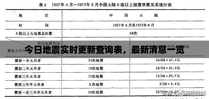 今日地震实时更新查询表,最新消息一览
