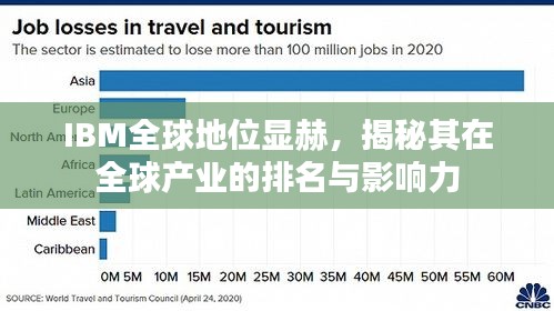 IBM全球地位显赫,揭秘其在全球产业的排名与影响力