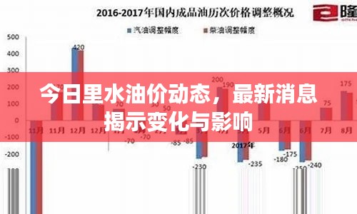今日里水油价动态,最新消息揭示变化与影响
