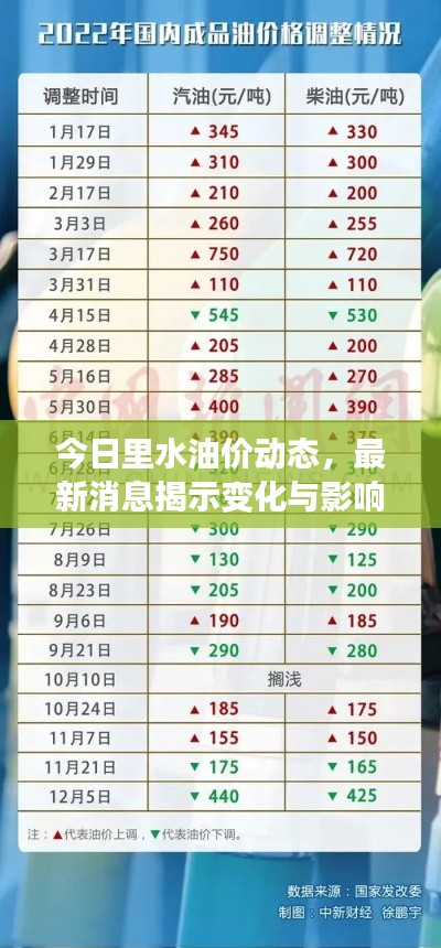 今日里水油价动态,最新消息揭示变化与影响