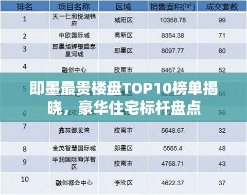 即墨最贵楼盘TOP10榜单揭晓,豪华住宅标杆盘点